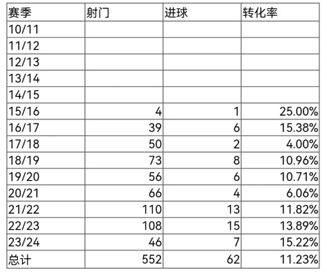 xg111：2015中超射手射门率 详解2015中超射手射门效率