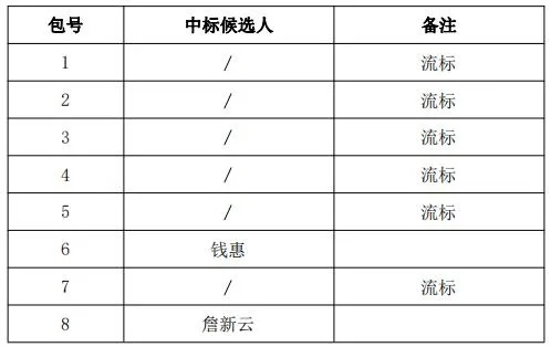 中标后选人第2名的含义是什么？