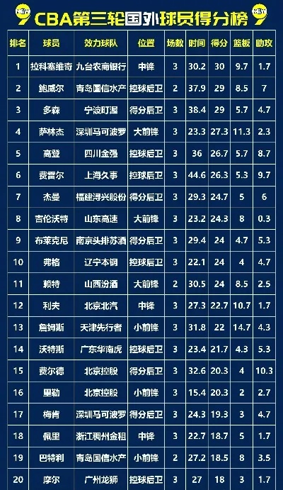 cba最新积分榜 最新战绩、排名及球队分析