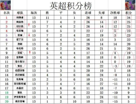 各赛季英超积分榜排名及球队数据分析