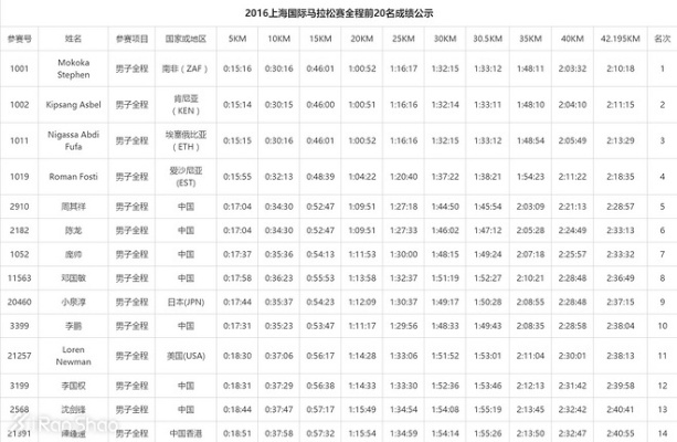 上诲马拉松历届冠军 回顾上诲马拉松历届冠军成绩-第3张图片-www.211178.com_果博福布斯