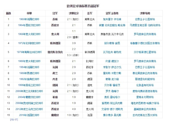 历代欧洲杯冠军得主数量 欧洲杯历届冠军球队统计-第2张图片-www.211178.com_果博福布斯