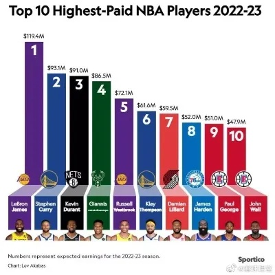 2017nba现役工资最高是 2021nba谁工资最高-第3张图片-www.211178.com_果博福布斯