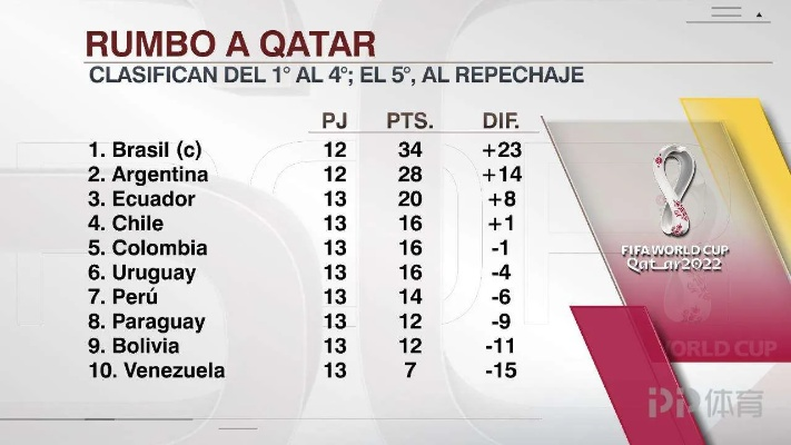 世界杯南美区晋级规则 世界杯南美区预选赛积分榜-第2张图片-www.211178.com_果博福布斯