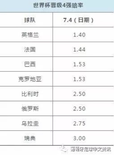 2018世界杯足球竞彩赔率 2018世界杯赔表